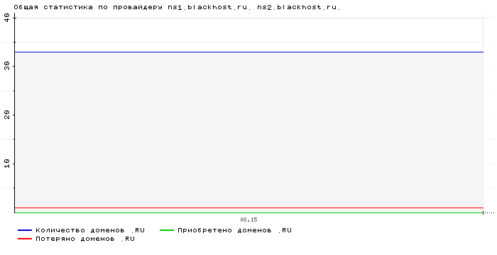 ���������� �� ���������� ns1.blackhost.ru. ns2.blackhost.ru.